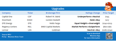 Top upgrades and downgrades on 12/01