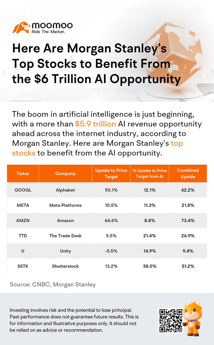 以下是摩根史坦利受益于6万亿美元人工智能机会的前列股票