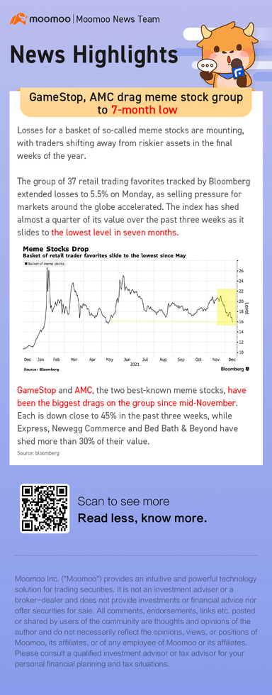 游戏驿站，AMC拖累meme股集团至7个月低点