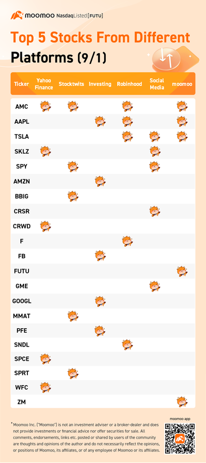 Top 5 stocks from different platforms (9/1）