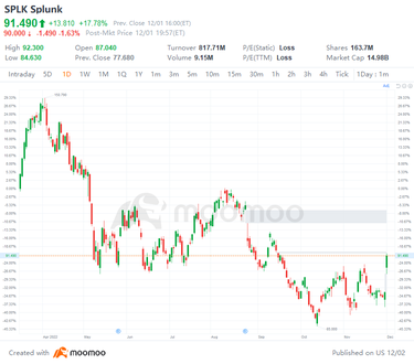 12/1の米国の大幅上昇と下落：PUK、NEM、DG、CRMなど