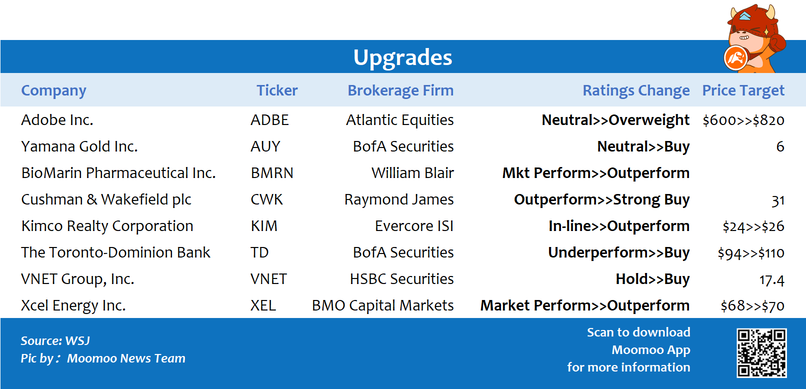 Top upgrades and downgrades on 11/22