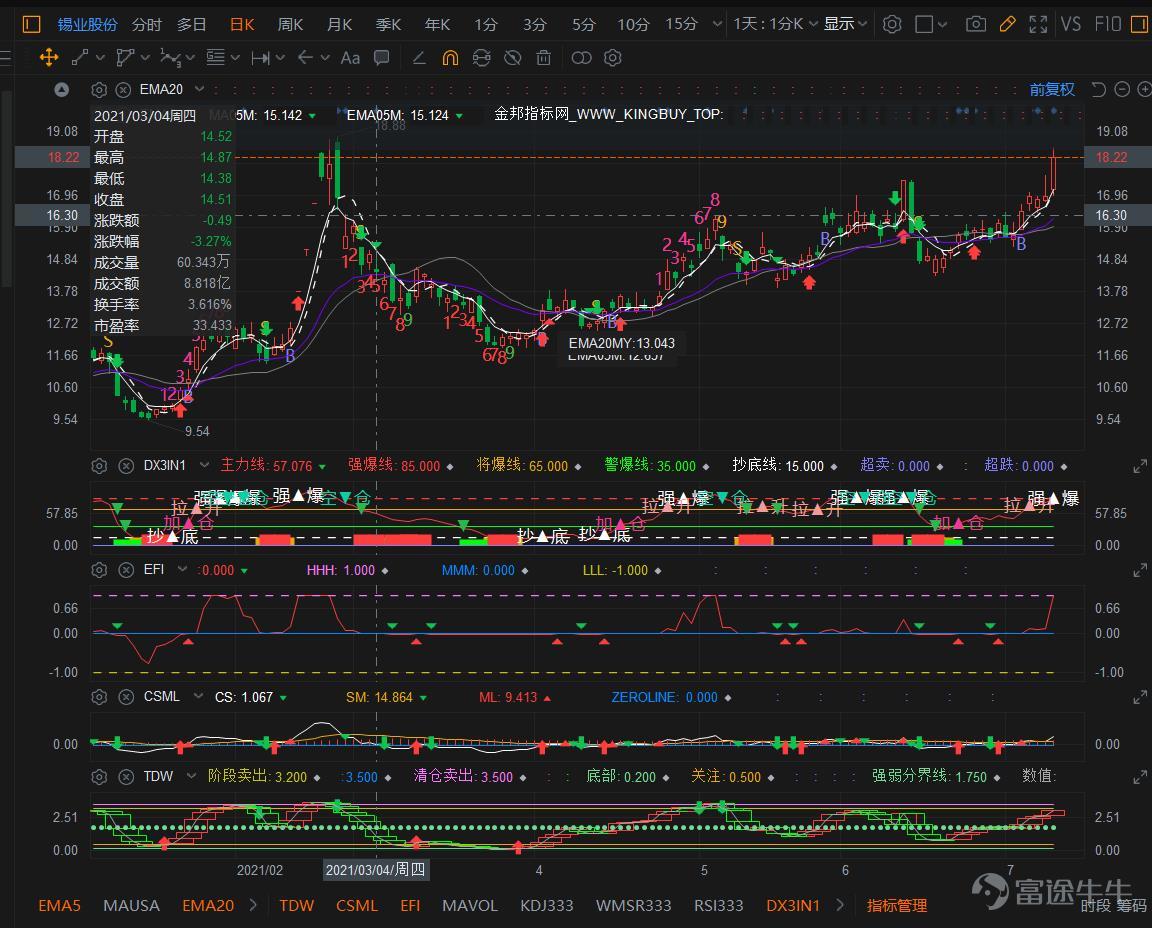 $錫業股份(000960.sz)$評論了股票2021/07/09 20:01kingbuy top