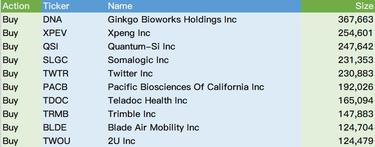 ARK's Buys and Sells (Dec.6)