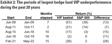 Hedge funds 13F briefing via Goldman Sachs