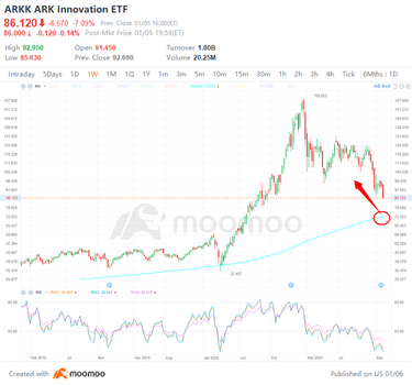 2 top stock trades for Thursday: ARKK, PLTR