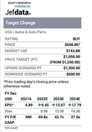 Tesla plans for another stock split, while Jefferies adjust its price target lower to $1,050