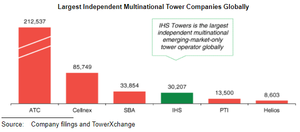 IPO-pedia | IHS falls on its market debut after $7 bln IPO