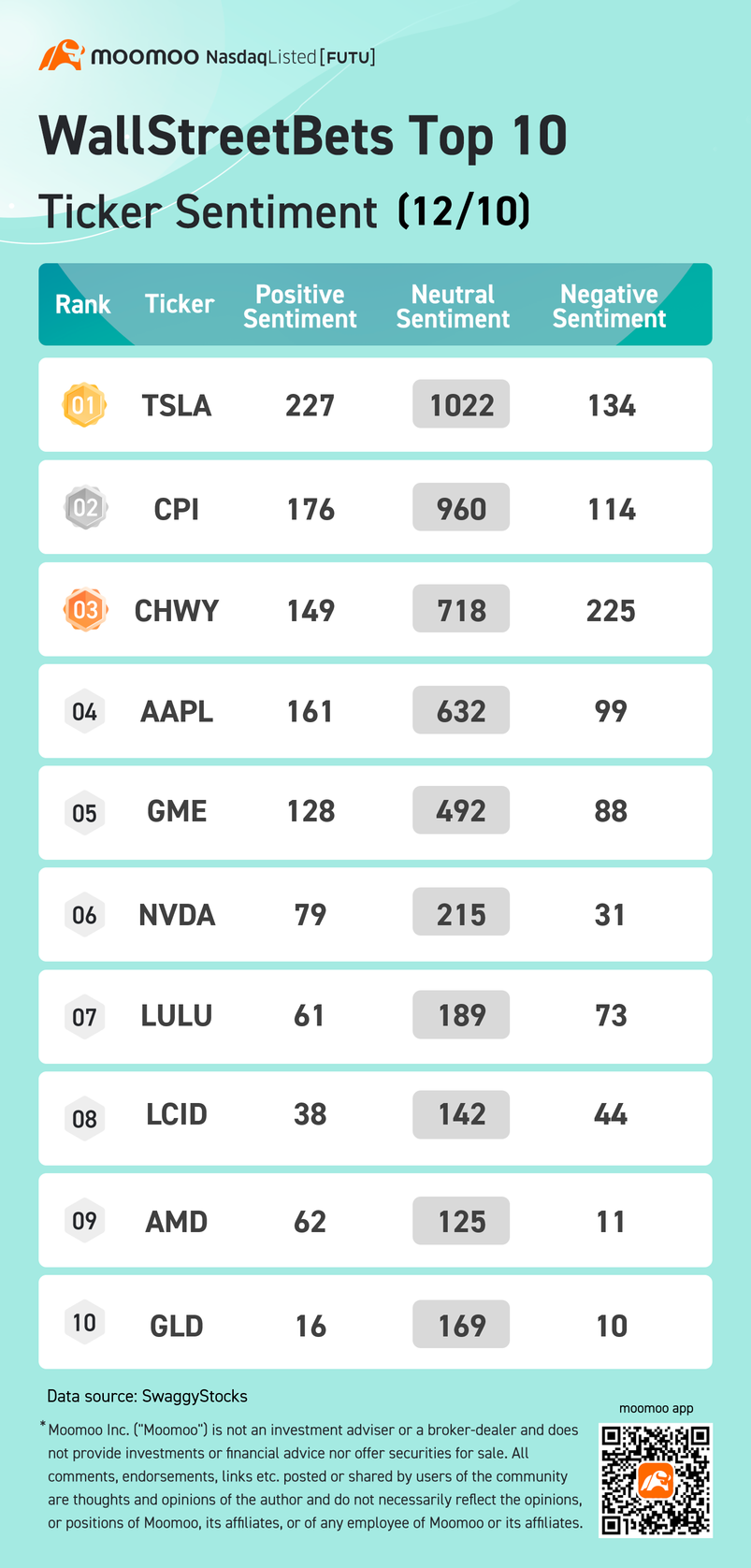 WallStreetBets top 10 ticker sentiment 12/10: CHEWY, TSLA, GME and more