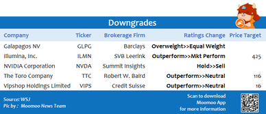 Top upgrades and downgrades on 8/19