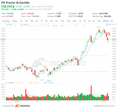 3 top stock trades for Thursday: TSLA, PG, BA