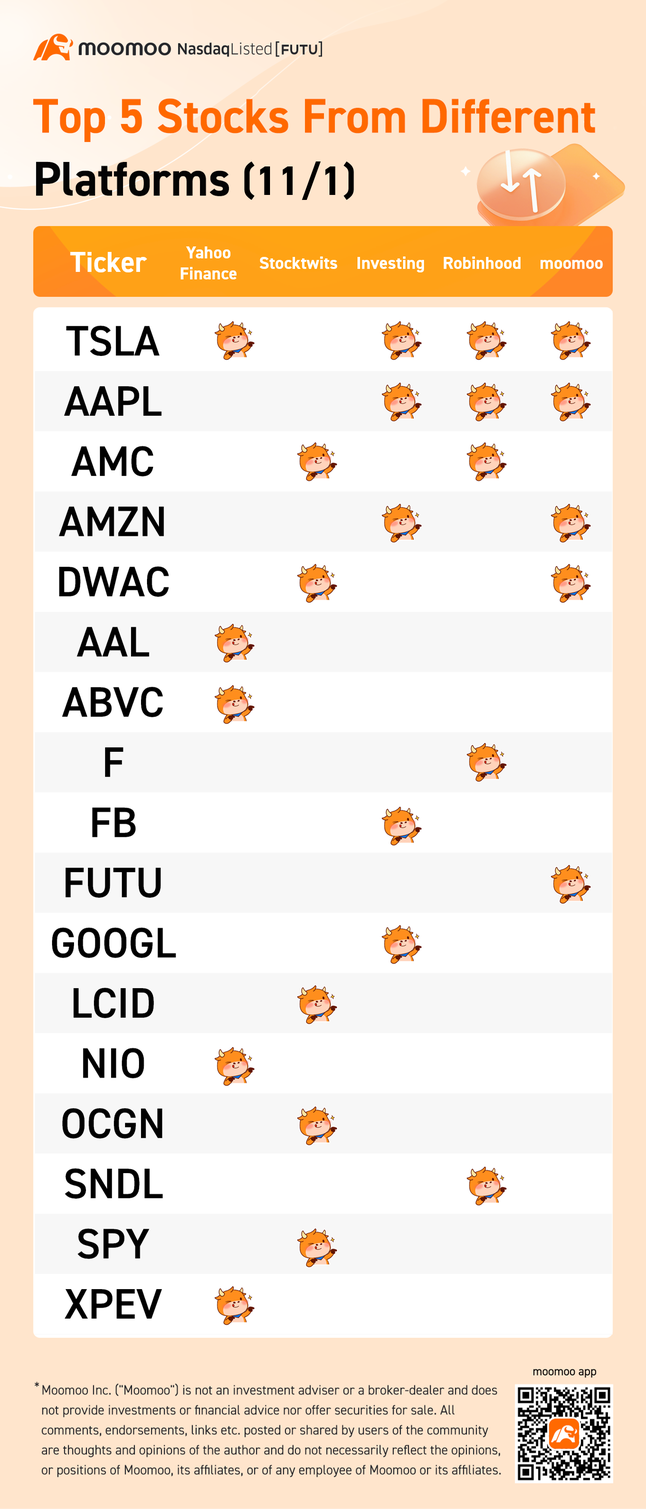 不同平台的前五只股票（11/1）