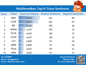 WallStreetBets top 10 ticker sentiment 6/18