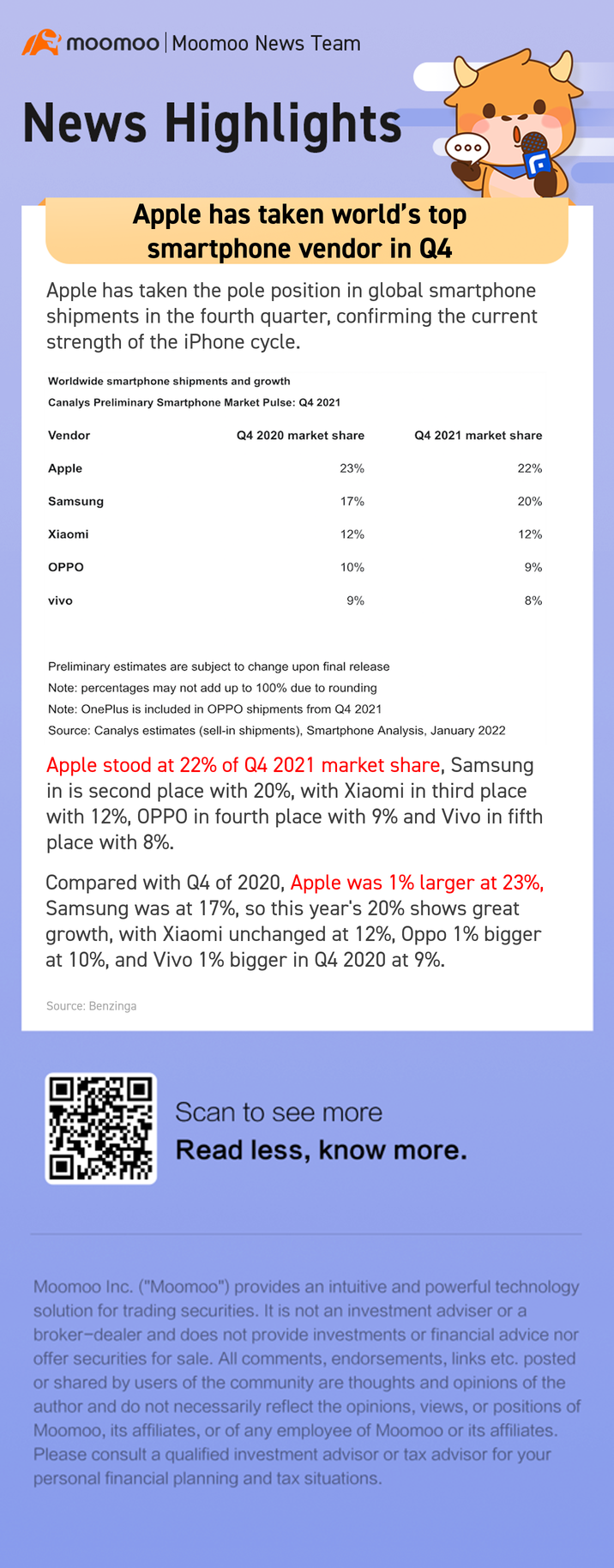 Apple has taken world's top smartphone vendor in Q4