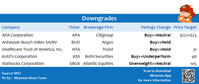 Top upgrades and downgrades on 9/30