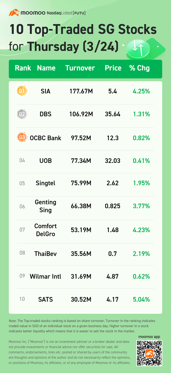 3月24日（木曜日）のトップトレードシンガポール株式10銘柄