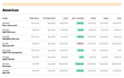 Market Recap: S&P 500 rises for a 7th straight day after strong jobs report