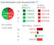 Cathie Wood 的 ARKG 下跌了 30％，且投資者正將資金從中撤出。