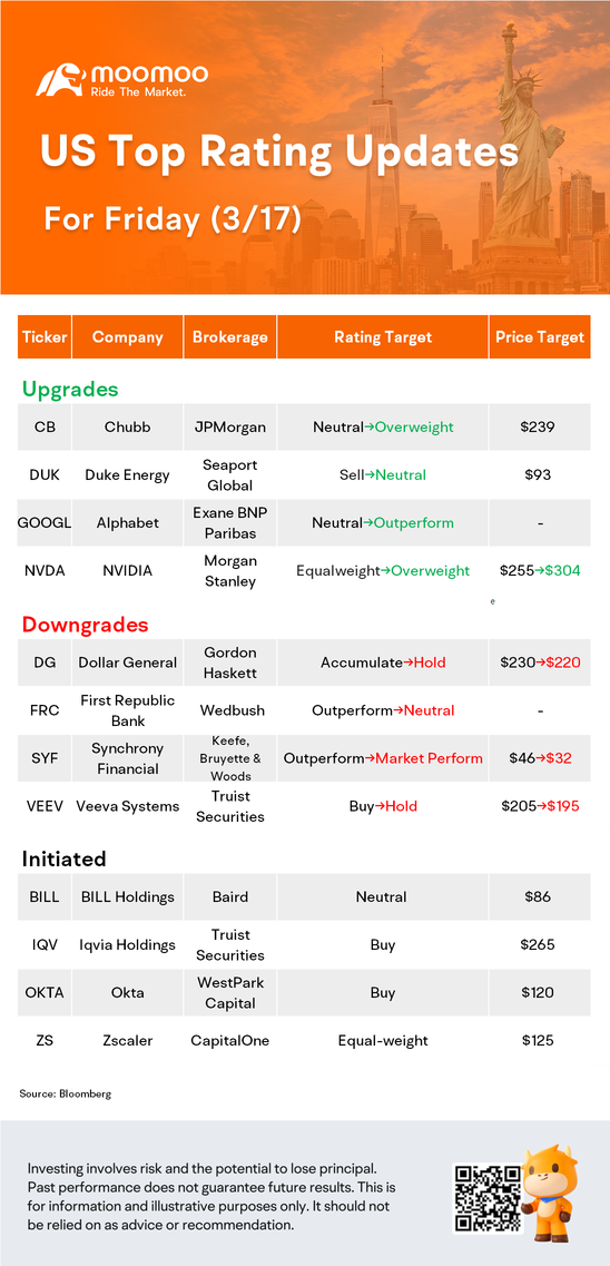 US Top Rating Updates on 3/17: GOOGL, NVDA, FRC, DG and More