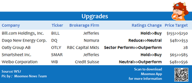 Top upgrades and downgrades on 8/19