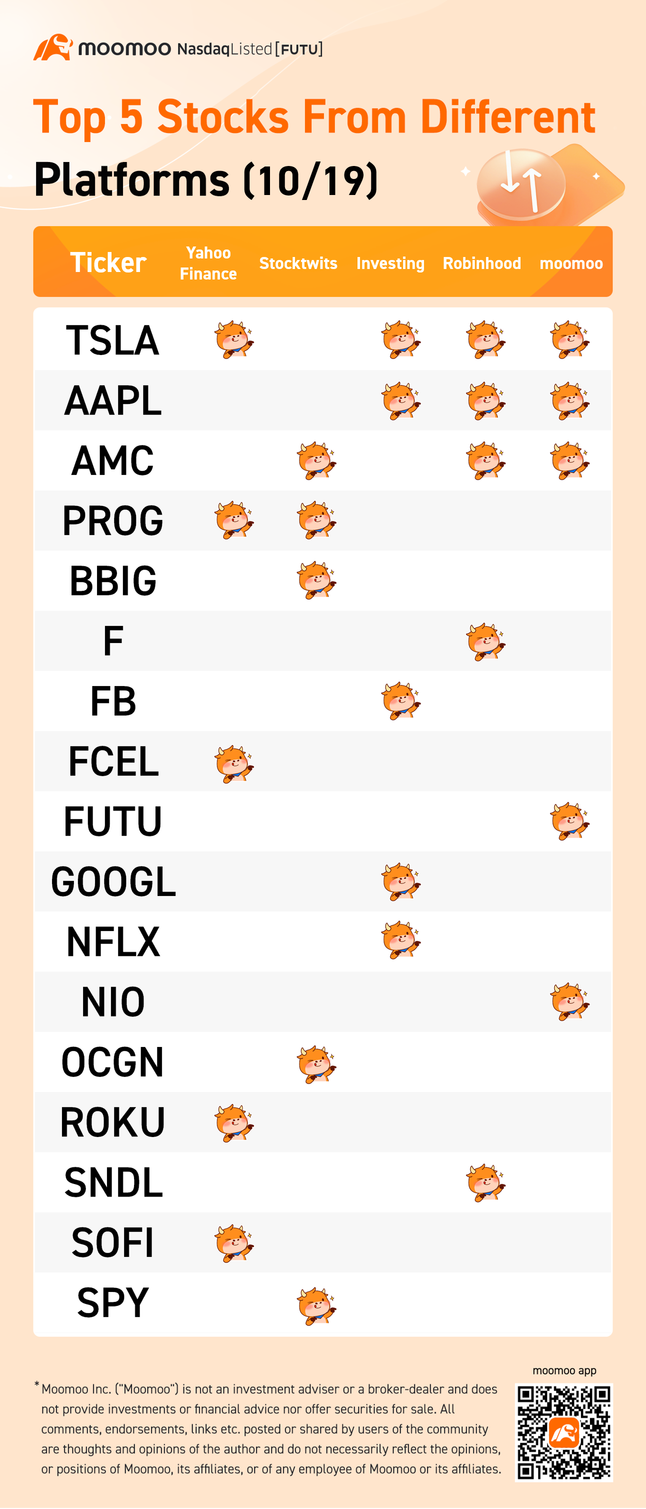 不同平台的前5只股票（10/19）