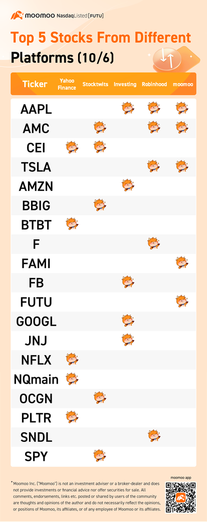 來自不同平台的五大股票（10/6）