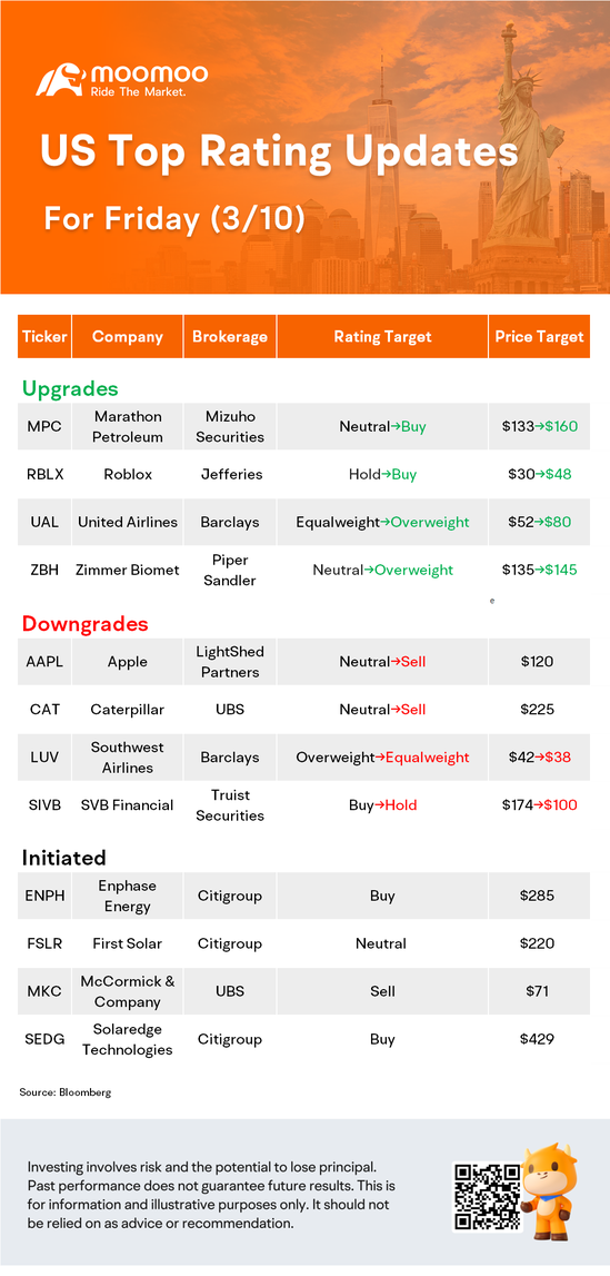 US Top Rating Updates on 3/10: AAPL, SIVB, RBLX, CAT and More