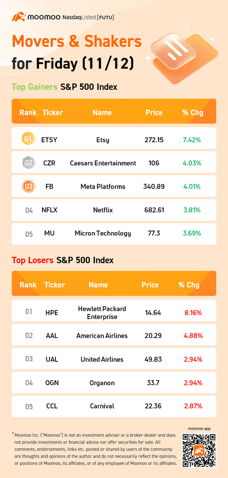 金曜日（11/12）のS&P 500動向