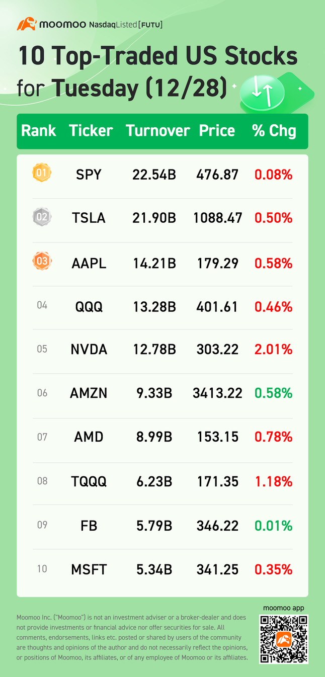 12/28の米国株式の上位10銘柄