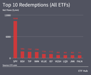 先週、ETFは120億ドル増加しました