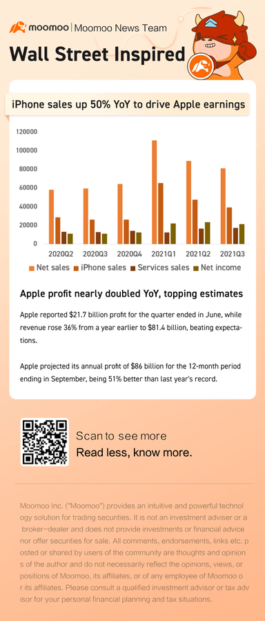 蘋果擊溃盈利預估，強勢的iPhone銷售是其動力