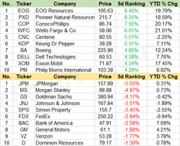 Weekly Recap | Movers for large-cap stocks