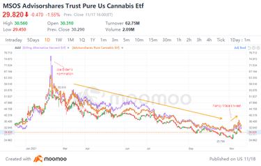 大麻股etf上周飙升