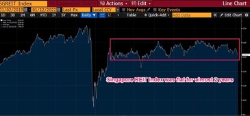 Time for Singapore REITs?