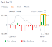 零售交易者上週五收購了 2 億美元的 ETF。告訴我你買了什麼！