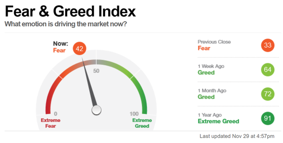 Market temperature (11/30)