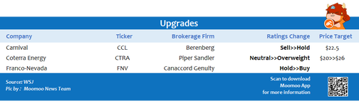 Top upgrades and downgrades on 10/21