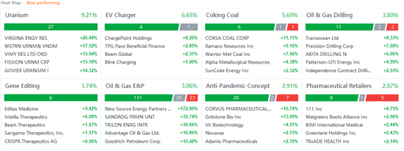 US market heat map for Thursday (9/2)