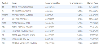 摩根大通推出第二只绿色ETF