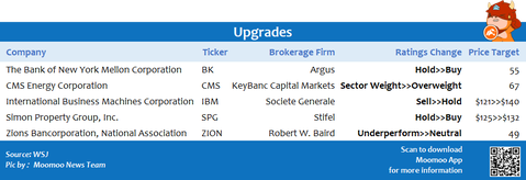 Top upgrades and downgrades on 7/20