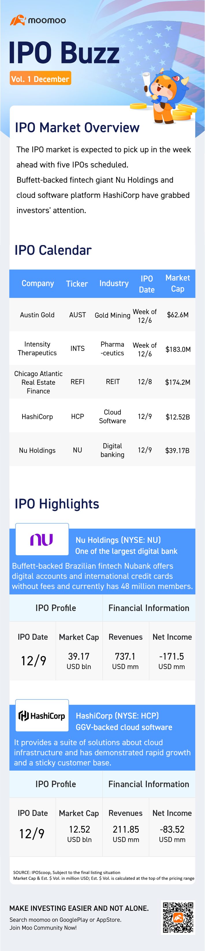 IPO热点 | 巴菲特支持的NuBank和GGV支持的HashiCorp领跑了一周5家 IPO