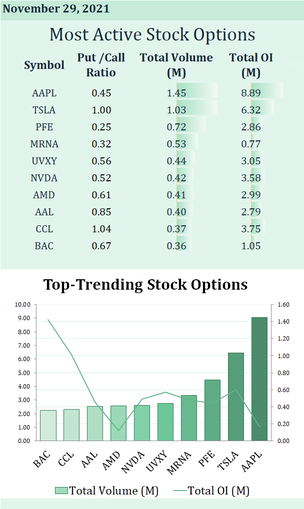 11月29日の最も活発な株式オプション：Panic eases as MRNA's new vaccine incoming