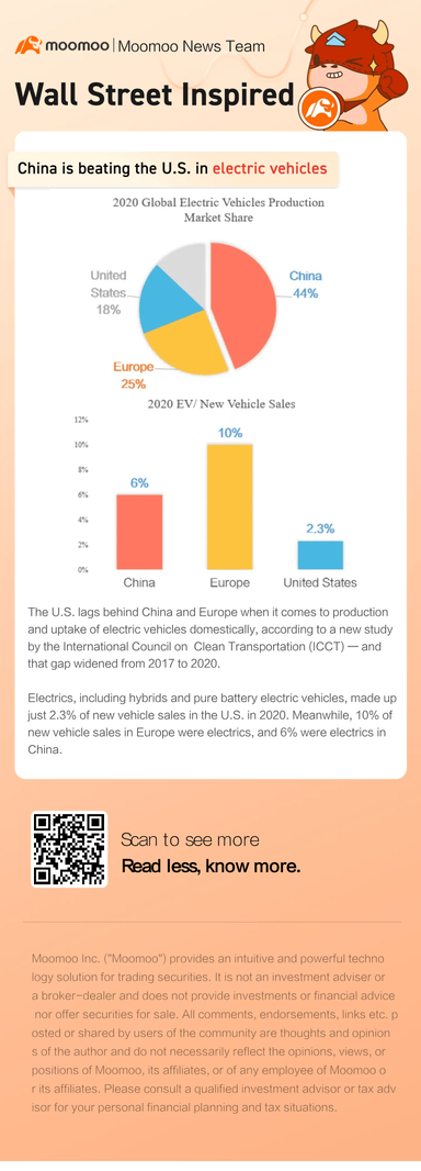 电动车快照: 美国在电动车领域继续落后于中国和欧洲