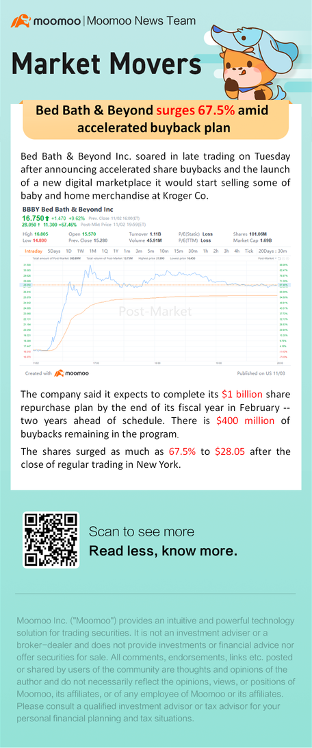 Bed Bath & Beyond因加快回購計劃而暴漲67.5%。