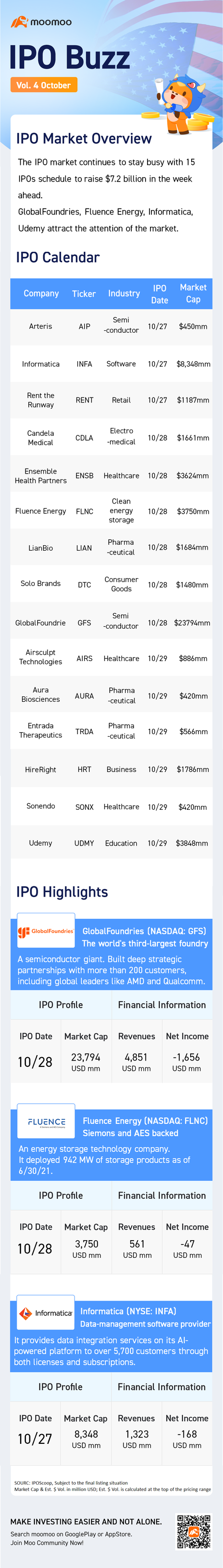 IPO热点|全球芯片制造商GlobalFoundries领衔15家IPO本周