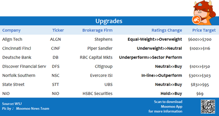 Top upgrades and downgrades on 7/9