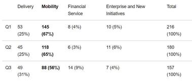 Grab IPO: Q3 Performance Breakdown