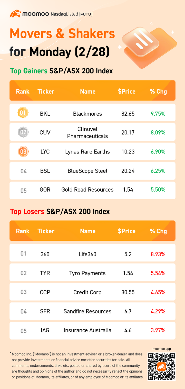 S&P/ASX 200 Movers月曜日(2/28)