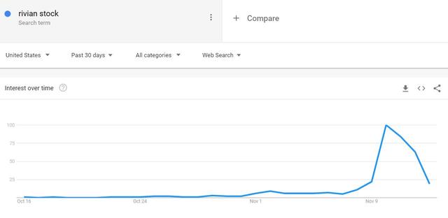 RIVN rallies to $143B market cap - what happens when analysts post ratings?