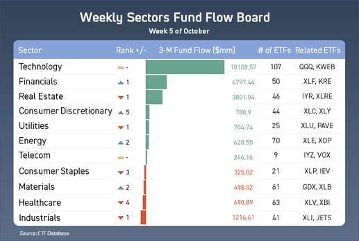 What sectors are investors buying in？